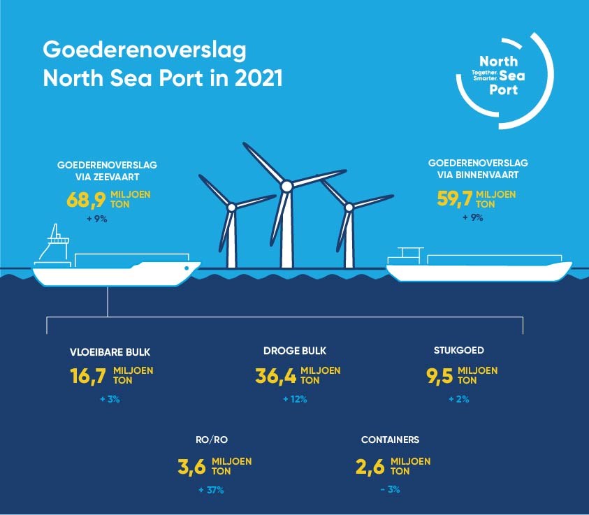 North Sea Port